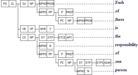 ICE-GB Constituency Annotation